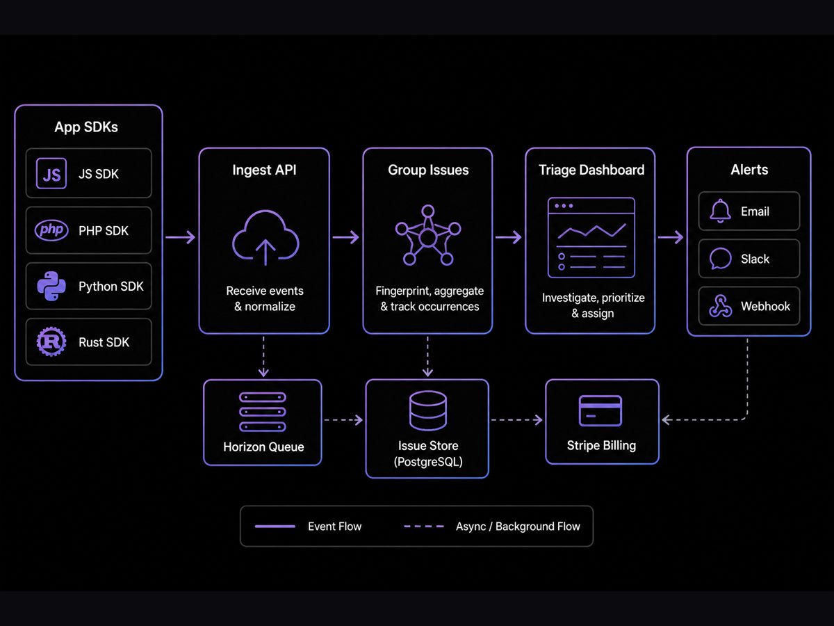 Exception Tracker architecture flow including SDKs and billing