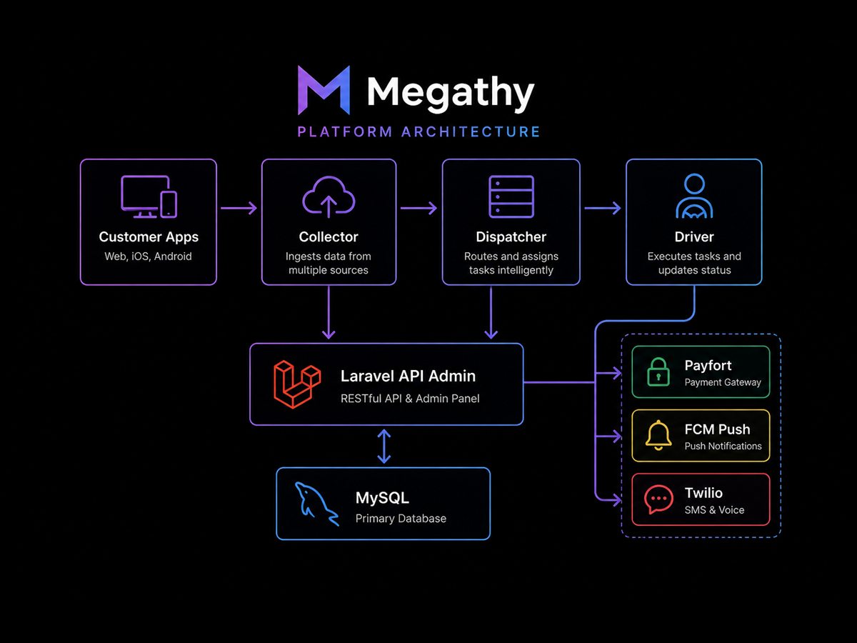 Megathy architecture diagram with Laravel core and integrations