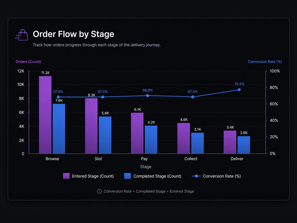 Chart of Megathy order stages from browse to delivery