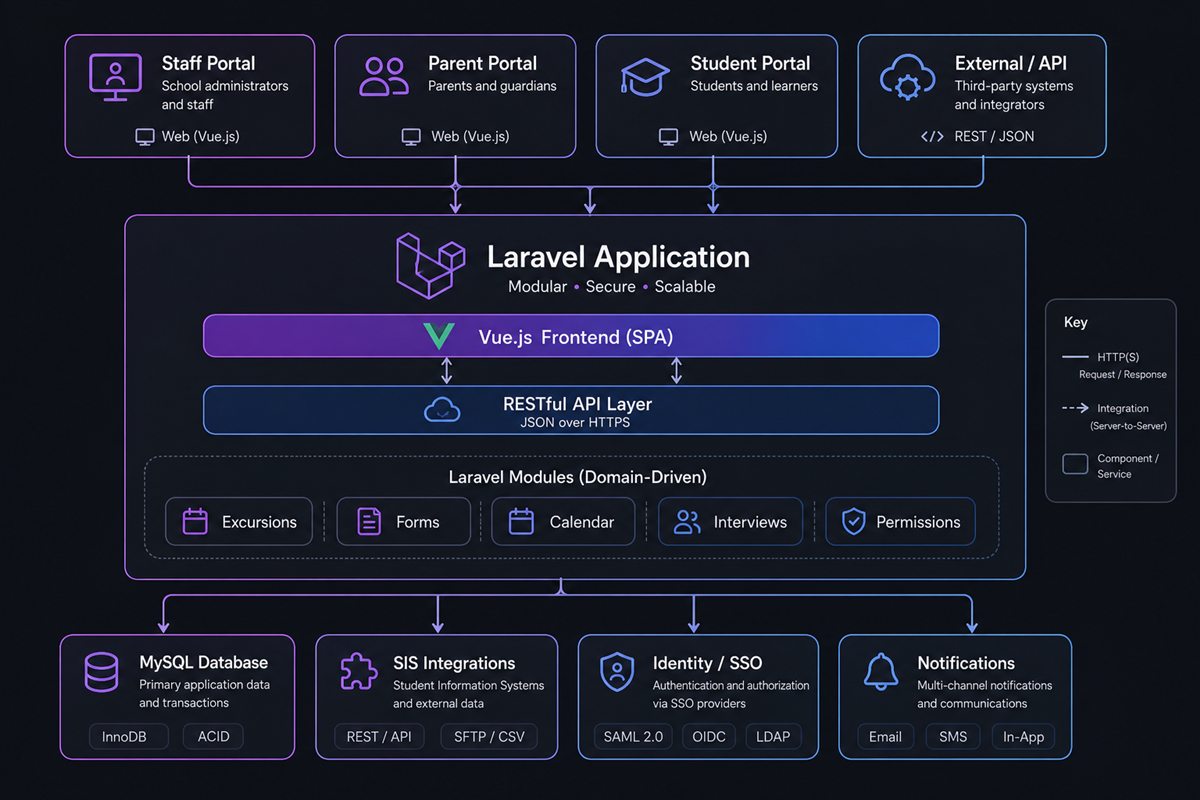 Paperly role portals and modular application architecture