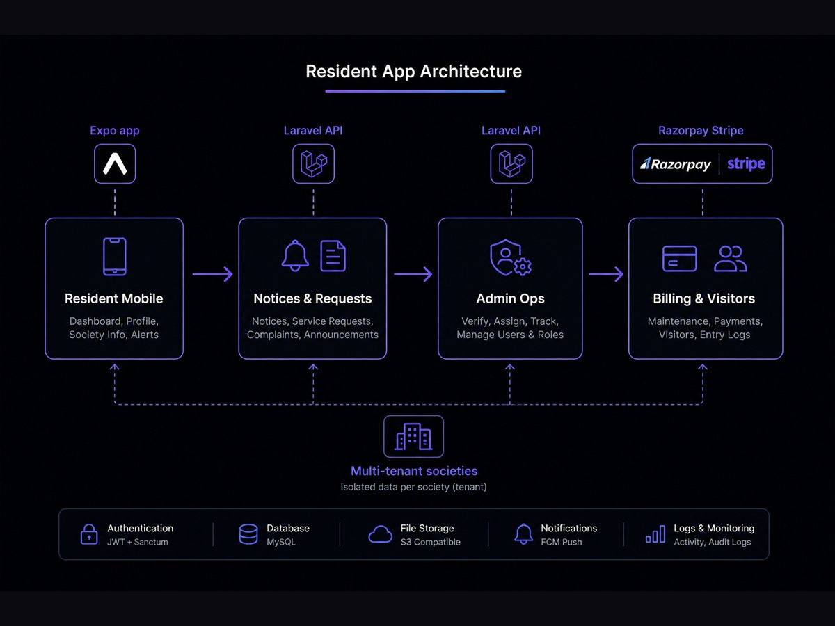 Resident App platform flow including multi-tenancy and payments