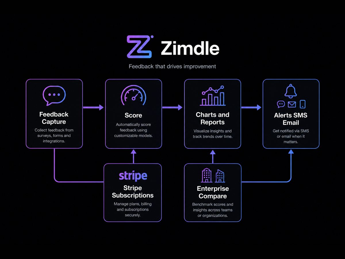 Zimdle SaaS flow including Stripe and enterprise compare