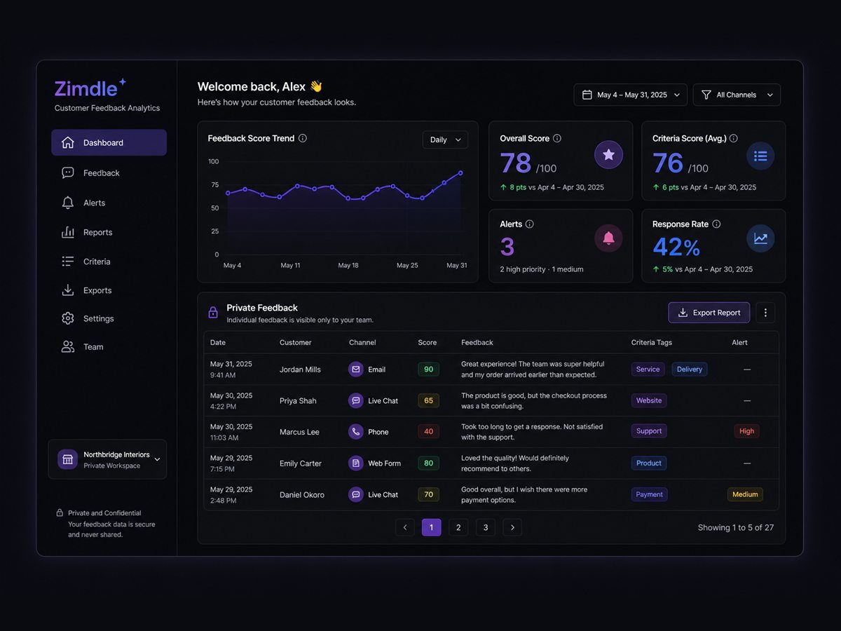 Zimdle private feedback analytics dashboard