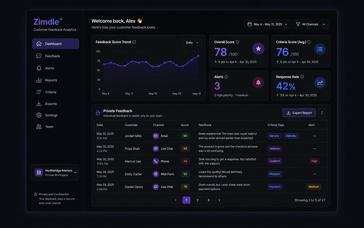 Illustrative Zimdle private customer feedback analytics